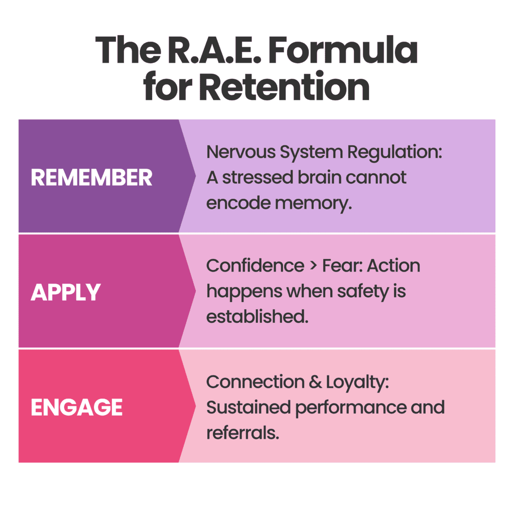 R.A.E. Formula Pyramid showing Remember, Apply, Engage stages for learning retention and its importance to emotional wellness in digital learning