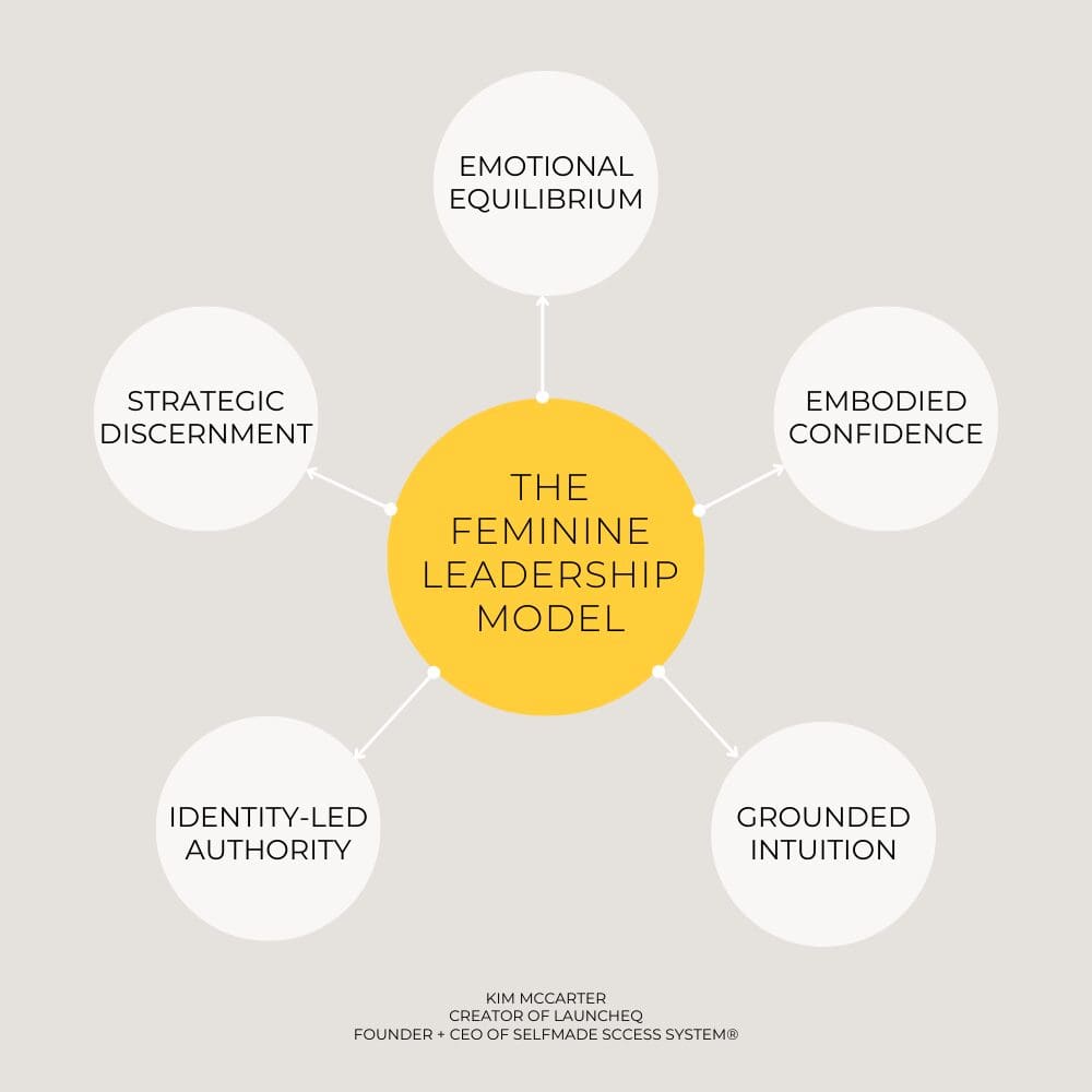 a visual diagram of The Five Core Capacities of Feminine Leadership
Emotional equilibrium
Strategic discernment
Embodied confidence
Grounded intuition
Identity-led authority
