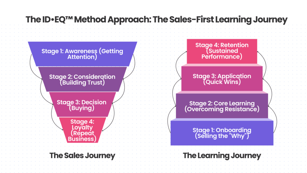 The ID•EQ Method Approach Model