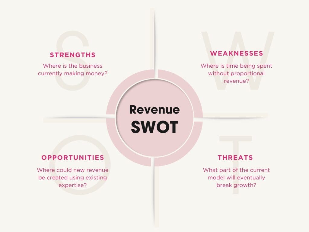 Revenue SWOT Analysis 